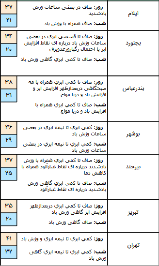 آسمان ۱۰ استان کشور بارانی است/ وزش باد همراه با گرد و خاک در زابل