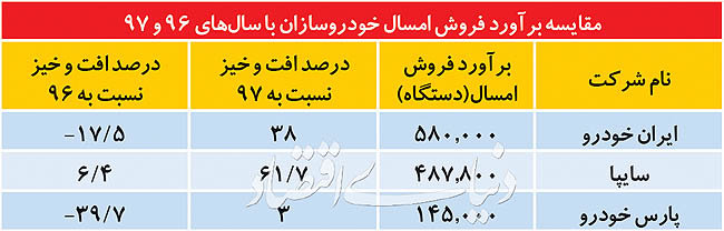 ۳ خودروساز بزرگ کشور، امسال چند خودرو می‌فروشند/ مقایسه با سال‌های ۹۷ و ۹۶