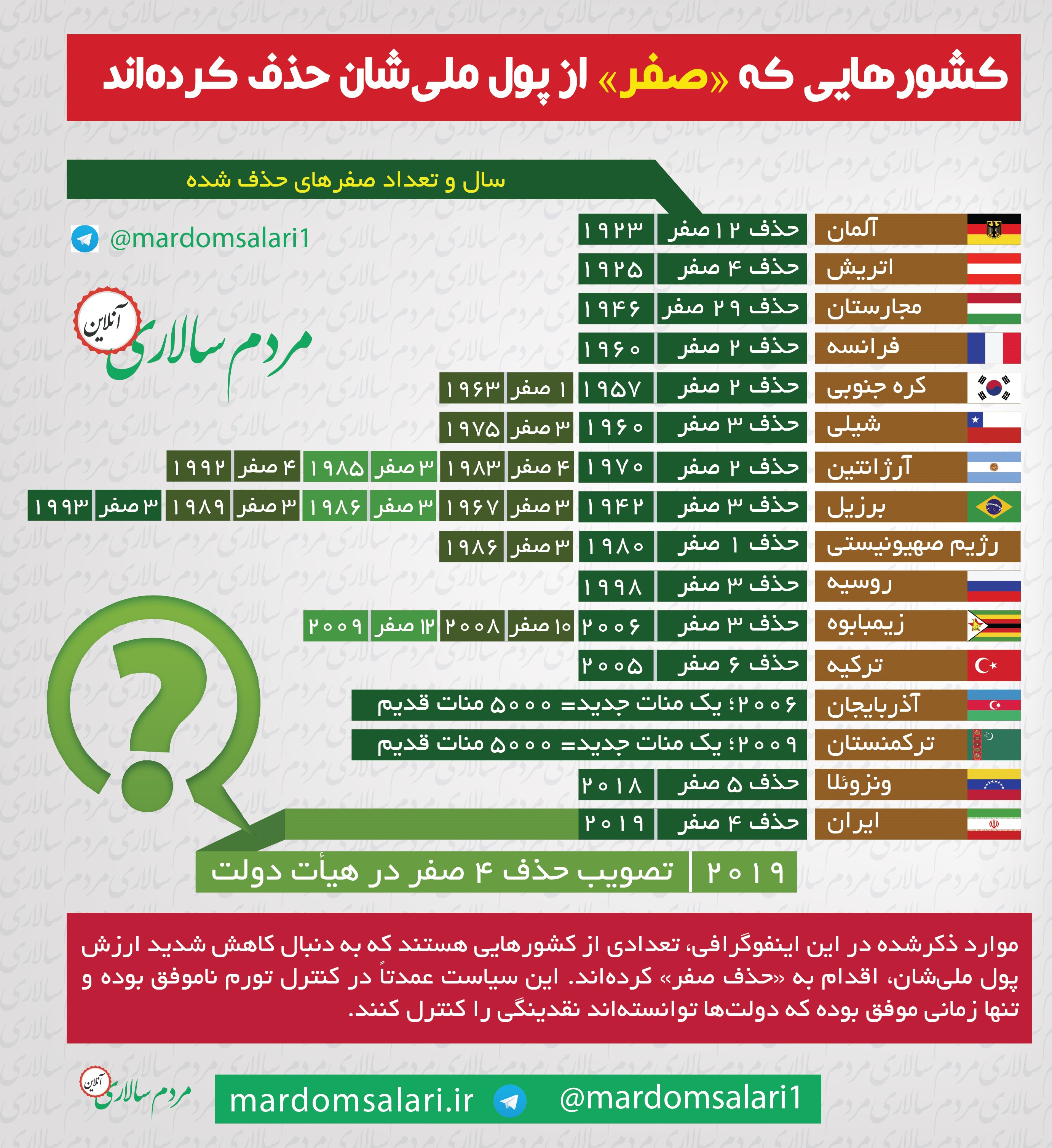 نتیجه حذف صفر از پول ملی چه خواهد شد؟