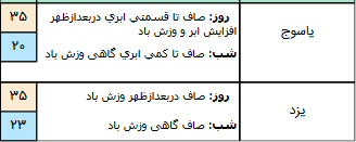 بارش باران همراه با وزش باد در سواحل دریای خزر / آسمان تهران بارانی می شود
