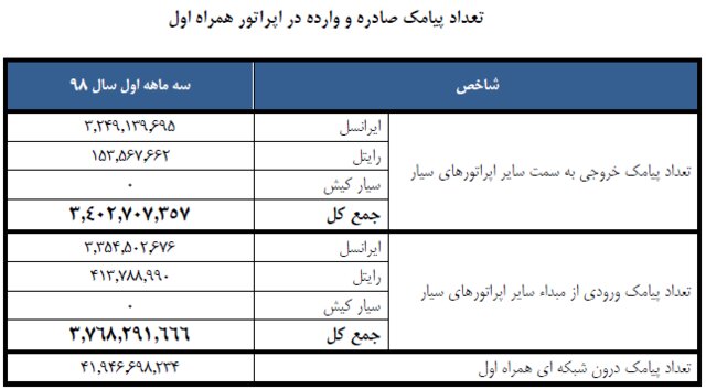 چند پیامک ارسال شده؟