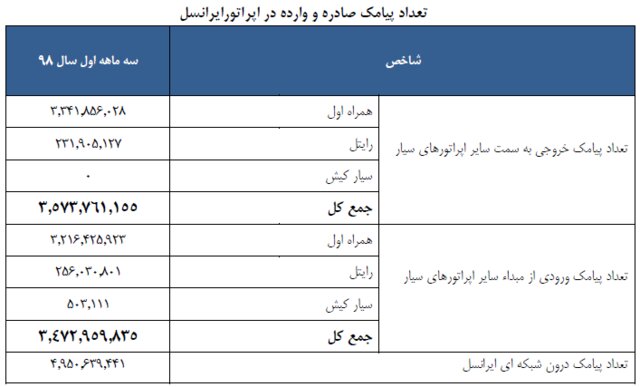 چند پیامک ارسال شده؟