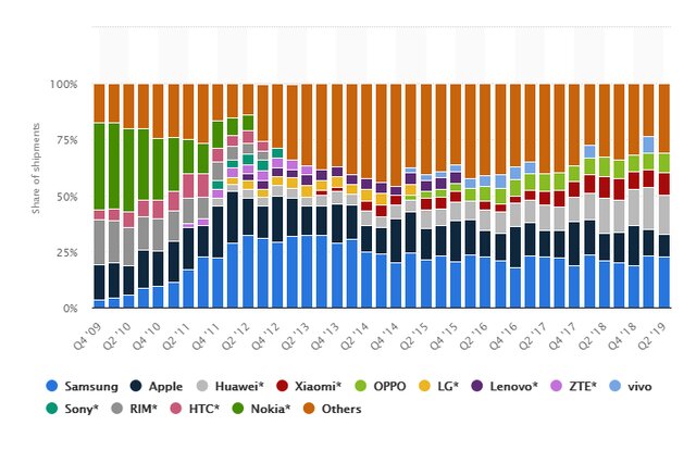 مردم دنیا کدام برند موبایل را بیشتر دوست دارند؟