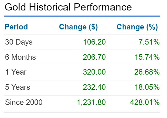 افزایش ۴۳۰ درصدی قیمت طلا