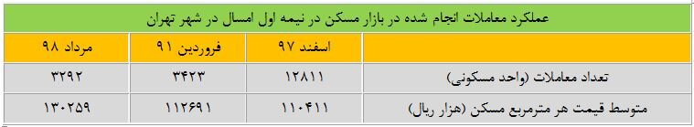 سرمایه گذاران بازار ارز بیشتر ضرر کردند یا سایر بازارها ؟
