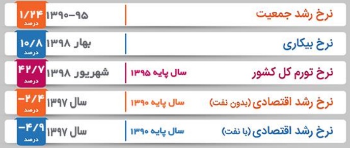 نرخ تورم شهریور اعلام شد / کاهش ۶.۶ درصد تورم نسبت به مردادماه