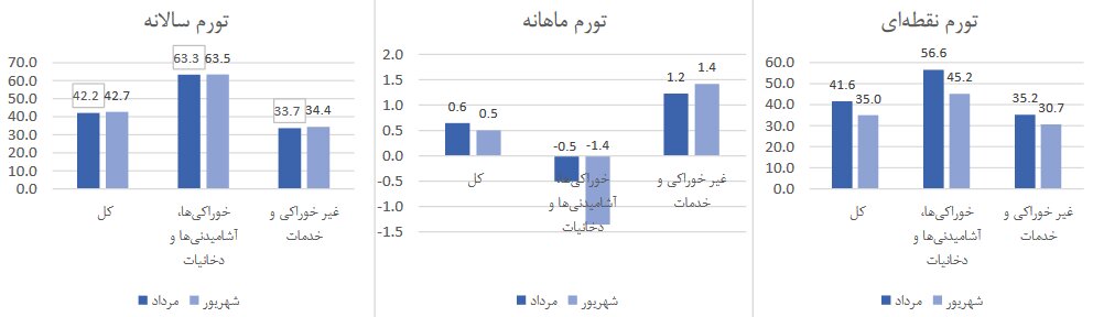 شدت رشد قیمت‌ها کُند شد/کاهش ۴۳درصدی قدرت خریدمردم جبران شود