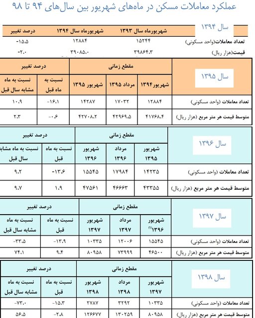 بازار مسکن به تاریک‌ترین نقطه رسید