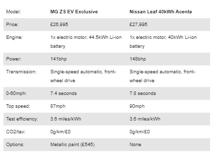 نیسان لیف در برابر ام‌جی زد اس