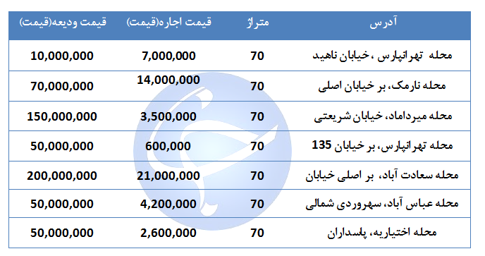 بهای اجاره یک واحدتجاری و اداری ۶۰ متری در مناطق مختلف تهران چقدر است؟ +جدول