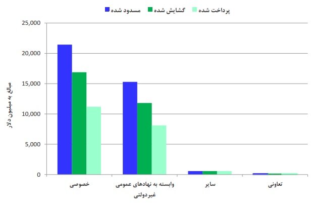 ۳۷ میلیارد دلار وام ارزی را چه کسانی می‌برند؟