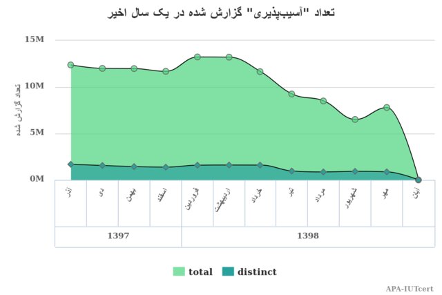 آلودگی‌های اینترنتی افزایش یافت
