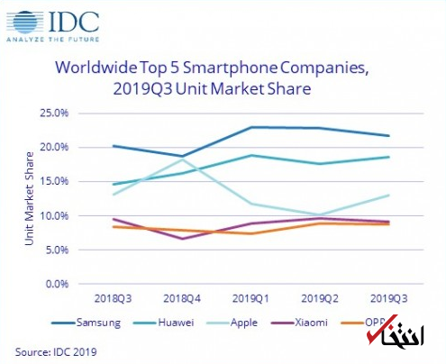 نگاهی به بازار کم رونق تلفن های هوشمند سه ماهه سوم سال 2019 / سامسونگ برترین صادر کننده بازار گوشی شد