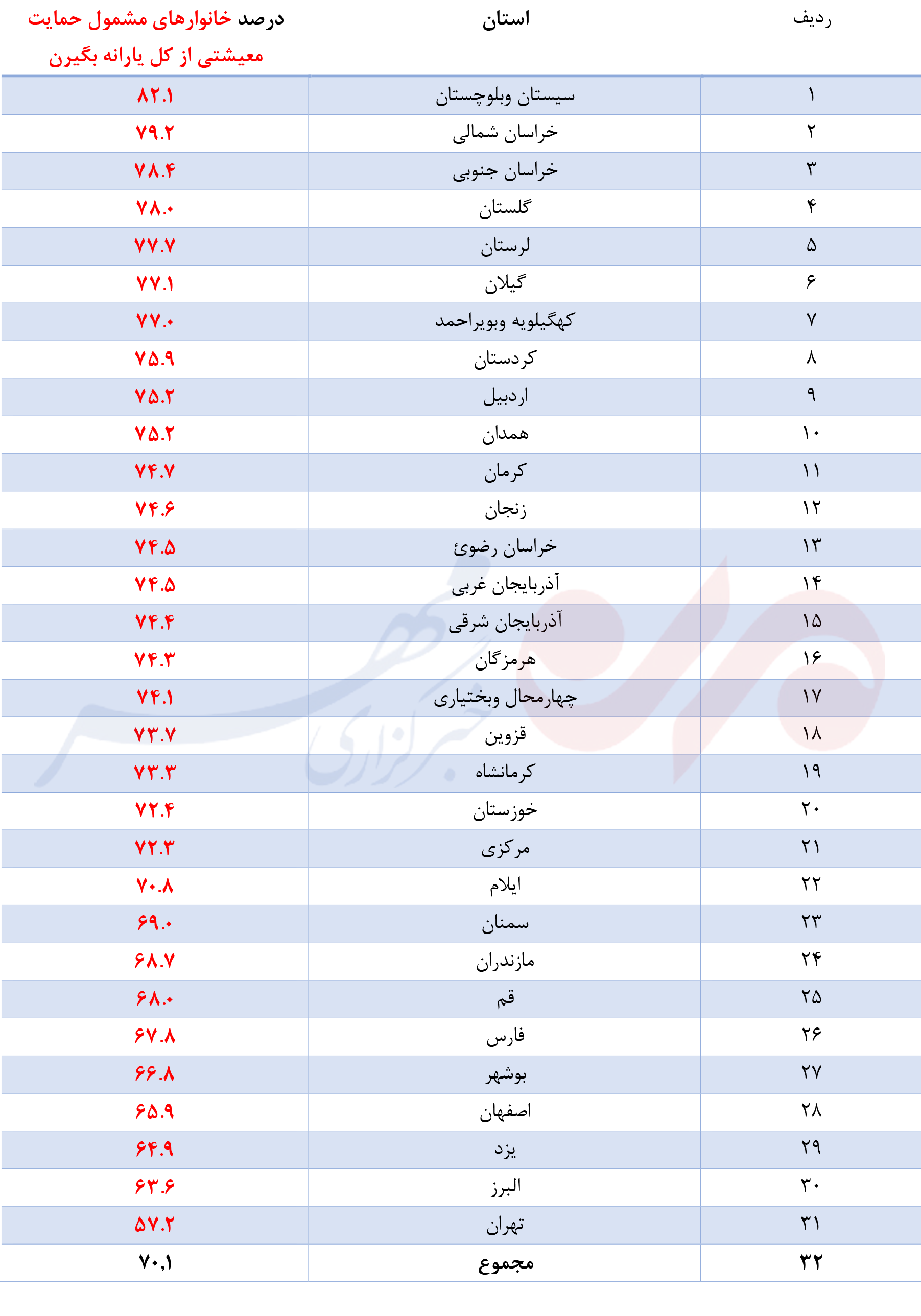 ۱۰ استانی که تعداد بیشتری از یارانه‌بگیرانش از حمایت معیشتی محروم شدند