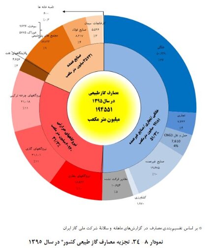 مصرف گاز در ایران چقدر است؟