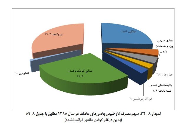 مصرف گاز در ایران چقدر است؟