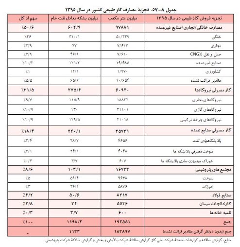 مصرف گاز در ایران چقدر است؟