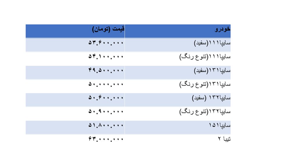 قیمت پراید بالاتر رفت/۱۱۱ به ۵۳ میلیون و ۶۰۰ هزارتومان رسید