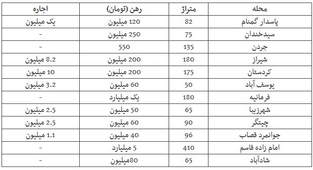 رهن ۵ میلیاردی آپارتمان ۴۱۰ متری در تهران