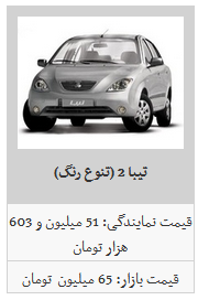 بازار آرام و با ثبات قیمت محصولات سایپا/ تیبا ۲ به نرخ ۶۵ میلیون تومان رسید