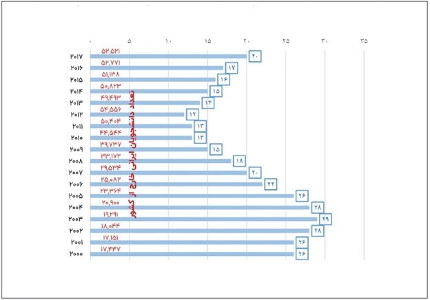 کاهش ۸ پله‌ای رتبه ایران در تعداد دانشجویان خارج‌ از کشور / بازگشت ۳۰۰ فارغ‌التحصیل در ۹ماه اول ۹۸