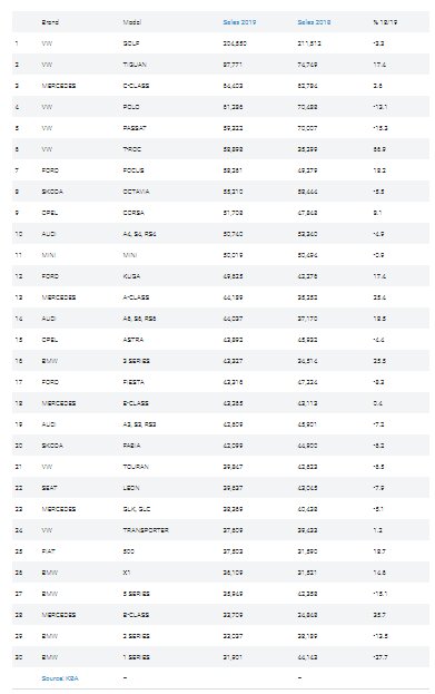 ۳۰ خودروی پرفروش آلمان در سال ۲۰۱۹