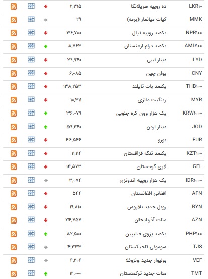 نرخ ارز‌های رسمی در ۲ بهمن ۹۸ / قیمت ۲۵ ارز کاهش یافت + جدول