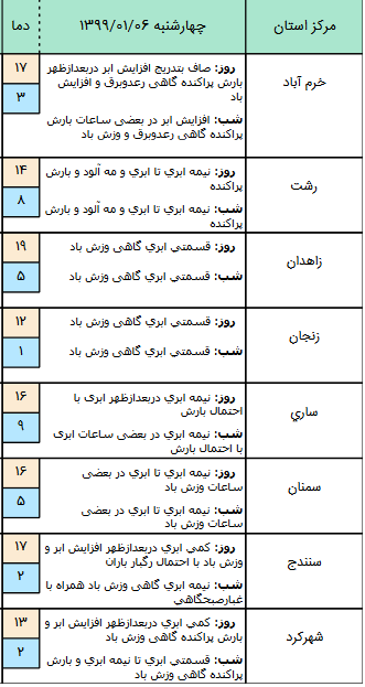 وضعیت آب‌وهوا و محور‌های مواصلاتی کشور در ۶ فروردین