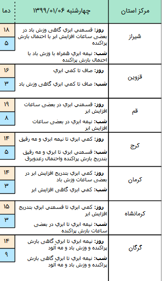 وضعیت آب‌وهوا و محور‌های مواصلاتی کشور در ۶ فروردین