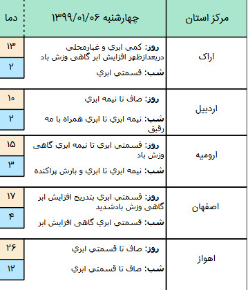 وضعیت آب‌وهوا و محور‌های مواصلاتی کشور در ۶ فروردین