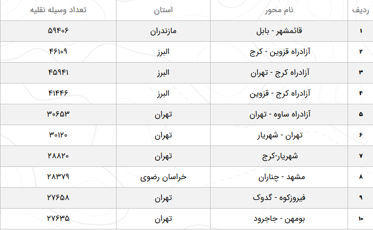 آخرین وضعیت آب‌وهوا و محورهای مواصلاتی کشور در نهم فروردین