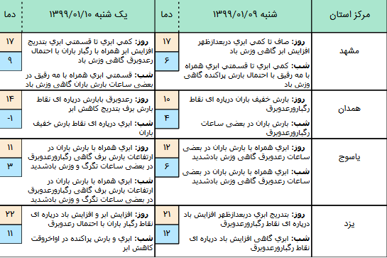 آخرین وضعیت آب‌وهوا و محورهای مواصلاتی کشور در نهم فروردین