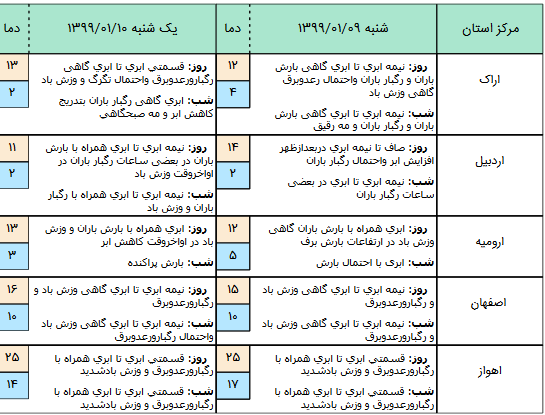 آخرین وضعیت آب‌وهوا و محورهای مواصلاتی کشور در نهم فروردین