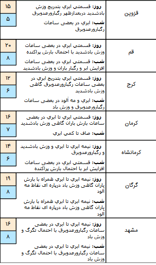 وضعیت آب و هوا در یازدهم فروردین