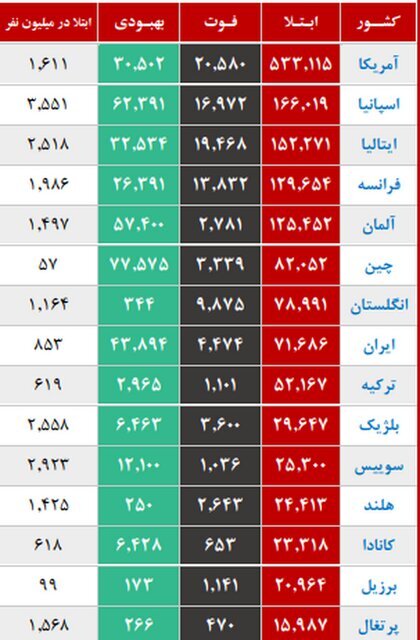 جدول وضعیت کرونا در استان‌های کشور/ روند صعودی مرگ‌ومیر در ۳ استان/ ناسازگاری داده‌ها در ۷ استان