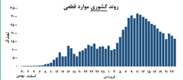جدول وضعیت کرونا در استان‌های کشور/ روند صعودی مرگ‌ومیر در ۳ استان/ ناسازگاری داده‌ها در ۷ استان