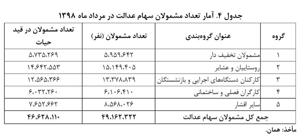 چگونه می‌توان آسیب آزاد سازی سهام عدالت را کاهش داد؟