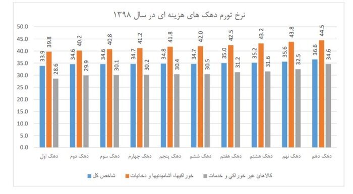 اعلام جزئیات تورم ۳۴.۸ درصدی سال ۹۸ | کدام استان‌ها کمترین و بیشترین تورم را دارند؟