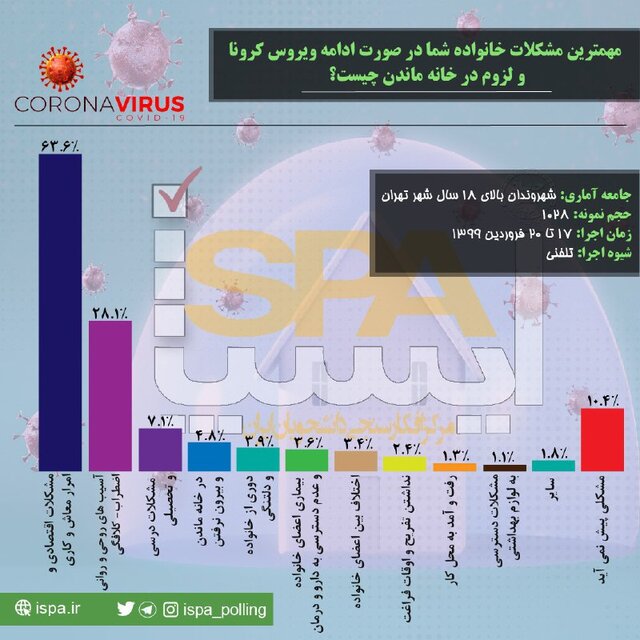 مهمترین مشکل خانواده های تهرانی در صورت ادامه شیوع کرونا/ درخواست مردم از ستاد مقابله با کرونا