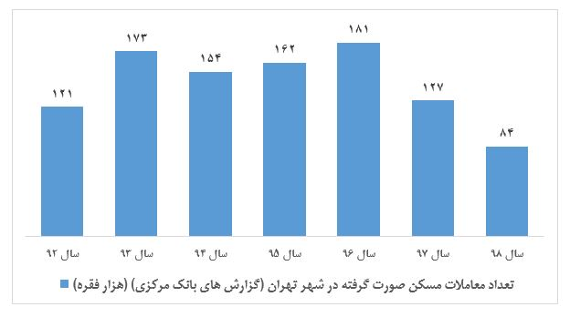 افزایش سه برابری قیمت مسکن