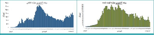 روند ثبات کرونا در کشور / شروع پیک بیماری در هشت استان