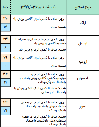 وضعیت آب و هوای کشور در ۱۸ خرداد / وزش باد نسبتا شدید در نوار جنوبی تهران رخ خواهد داد