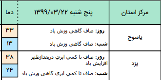 ضعیت آب و هوای کشور در ۲۲ خرداد؛ افزایش سرعت باد در نوار غرب و جنوب غرب کشور