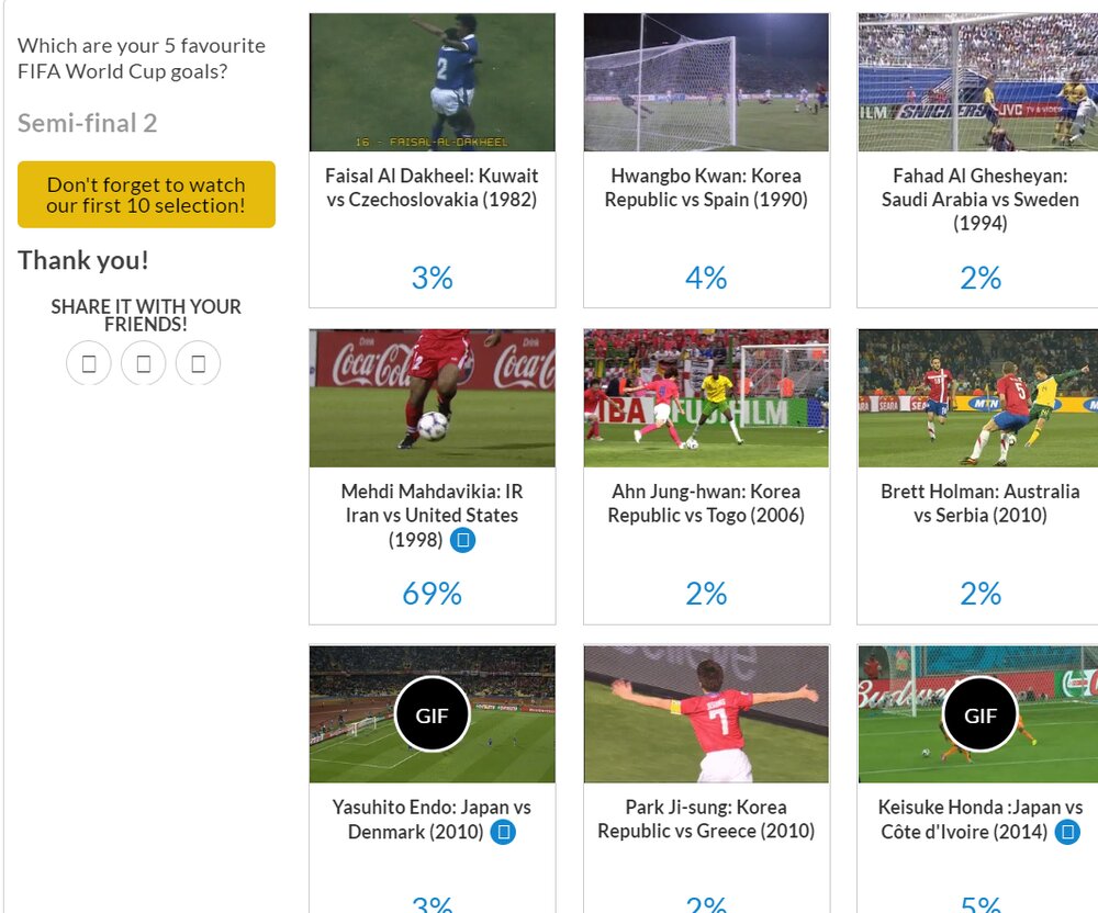 گل ایران به آمریکا نامزد برترین گل آسیایی‌ها در تاریخ جام جهانی/عکس