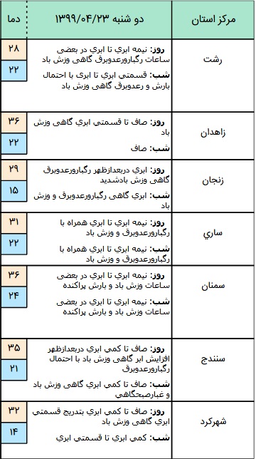 وضعیت آب و هوا در ۲3 تیر؛