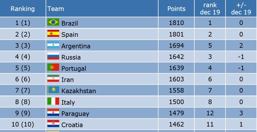 رنکینگ فوتسال/ تیم ملی ایران در رده ششم جهان