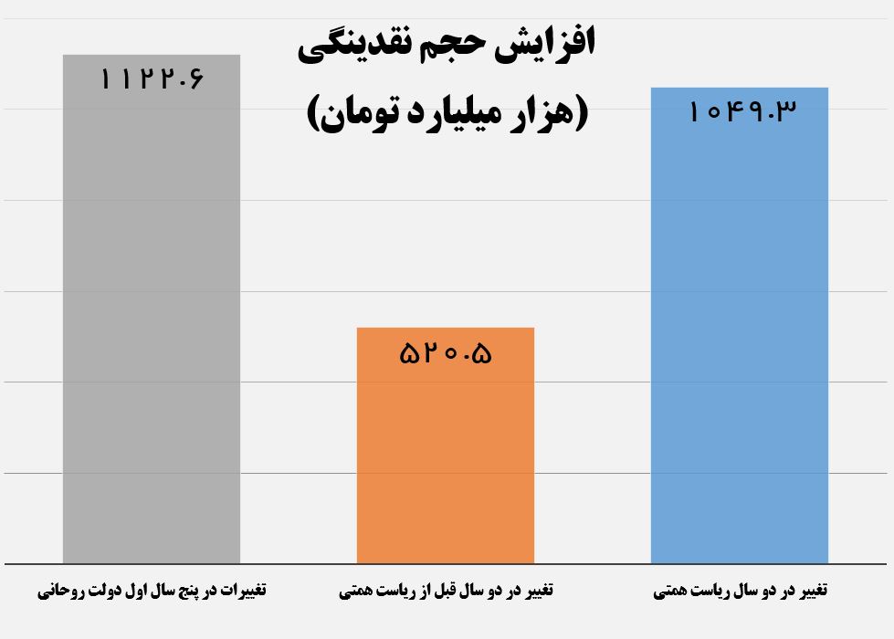 بررسی کارنامه ۲ ساله رئیس‌کل بانک مرکزی