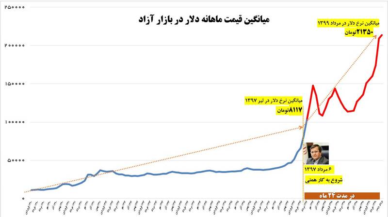 بررسی کارنامه ۲ ساله رئیس‌کل بانک مرکزی