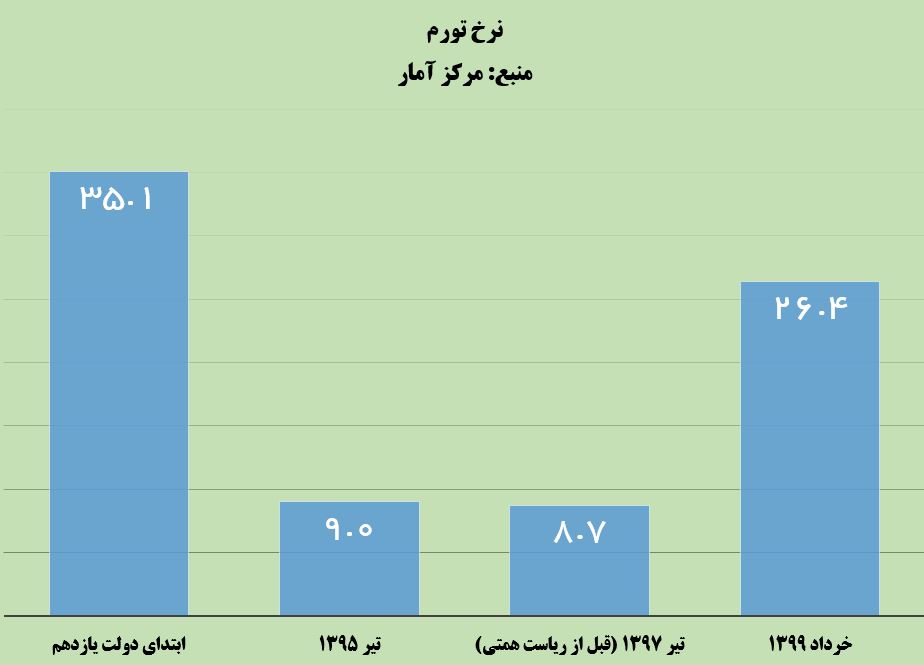 بررسی کارنامه ۲ ساله رئیس‌کل بانک مرکزی