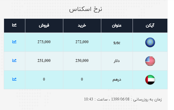 نرخ ارز در هفته ای که گذشت
